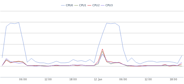 Javabeanhosting cpu iowait