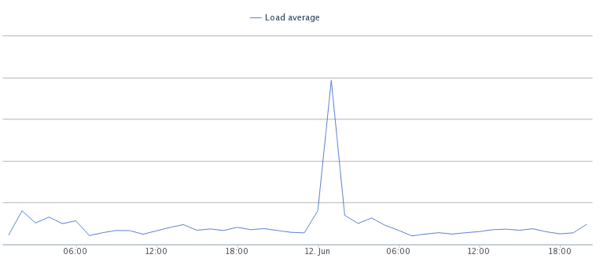 Javabeanhosting load averages