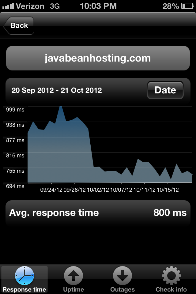 Pingdom response time report 2 weeks after updating the monitoring URL.
