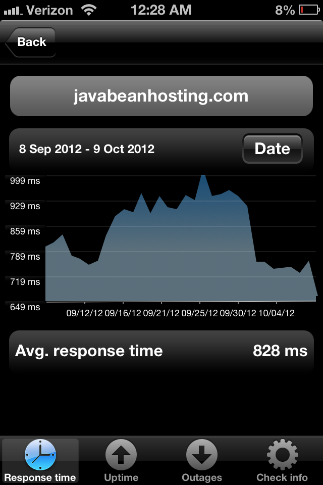 Pingdom response time shortly after updating the monitoring URL.